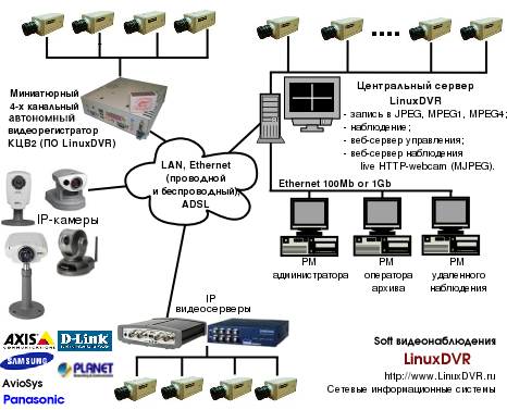 Цифровая система видео наблюдения LinuxDVR